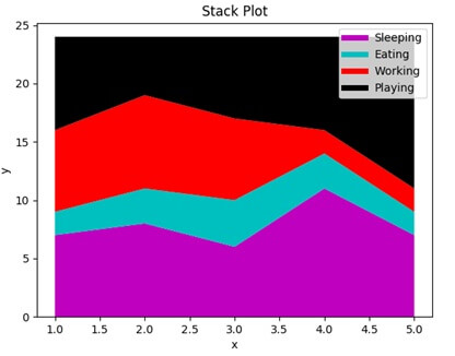 Area Plot