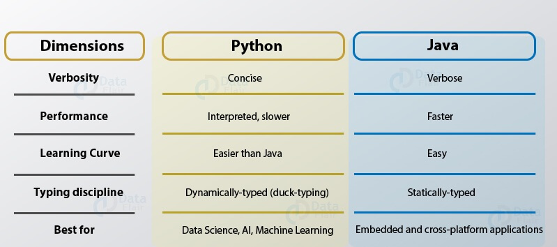difference between java and python