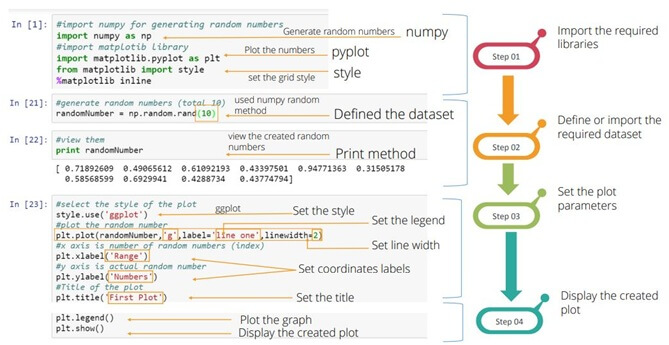 Steps for Simple Matplotlib plots