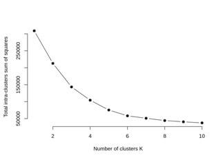 customer segmentation with machine learning