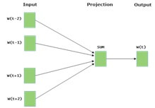 gensim word2vec python tutorial