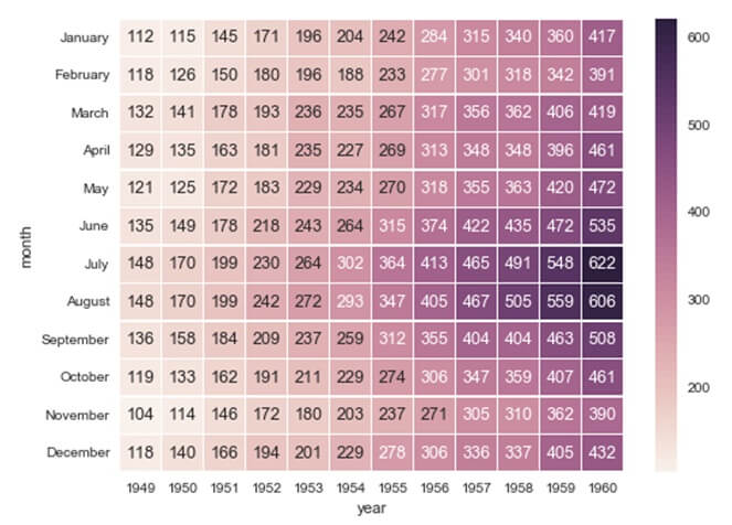 seaborn heatmap in python