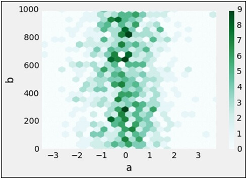 Hexagonal Bin Plot