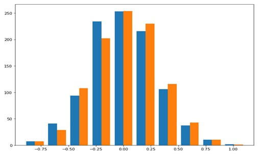 Create histogram in python with bar filled