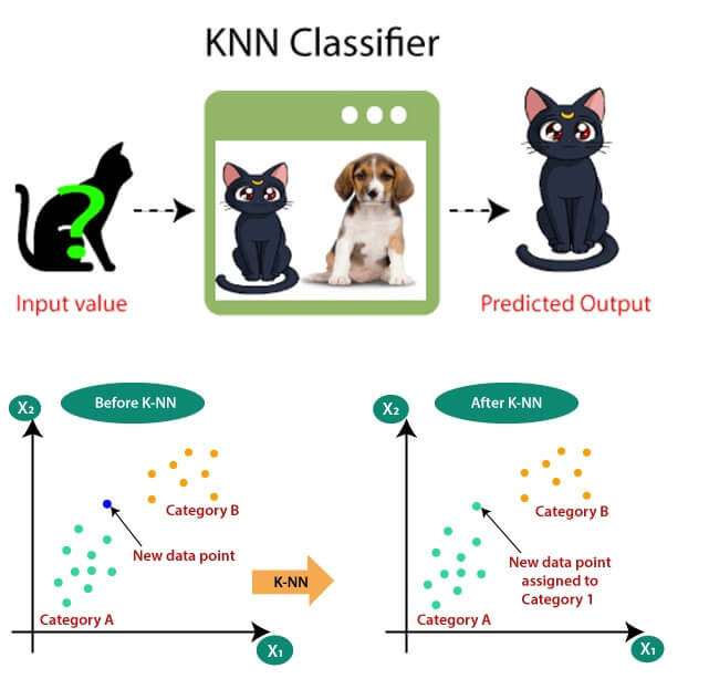 K-Nearest Neighbor(KNN) Algorithm for Machine Learning