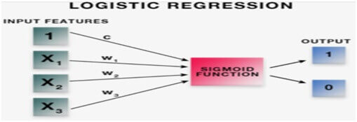 logistic regression python
