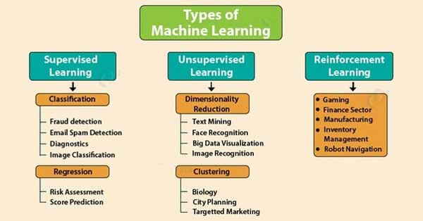 Types of machine learning algorithms