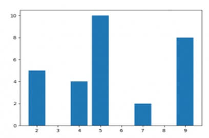 Bar Plot in Python