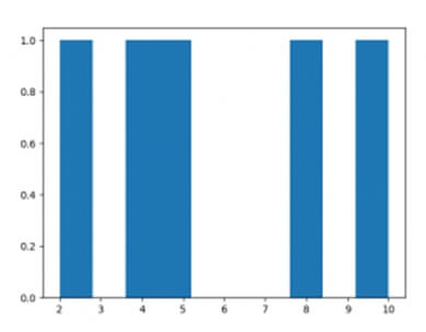 Histogram plot in python