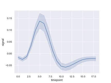 line plot in Python Tutorial with example
