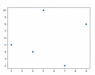 Scatter Plot