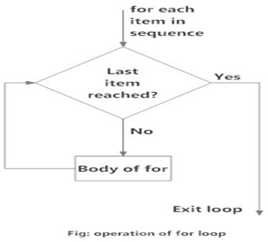 Flowchart of for Loop in Python programming