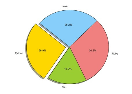 Pie Plot