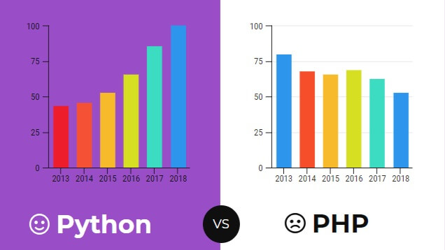 Why python is better than PHP