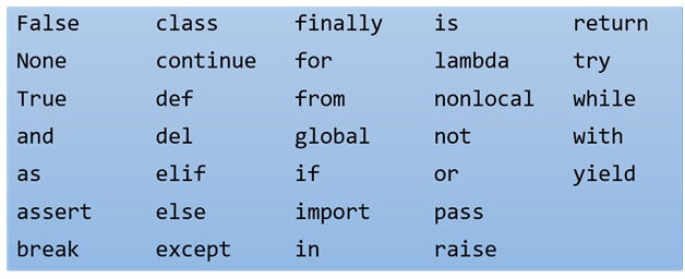 Python reserved words list
