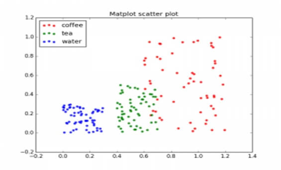 matplotlib scatter plot with group