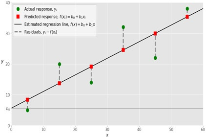 simple linear regression example