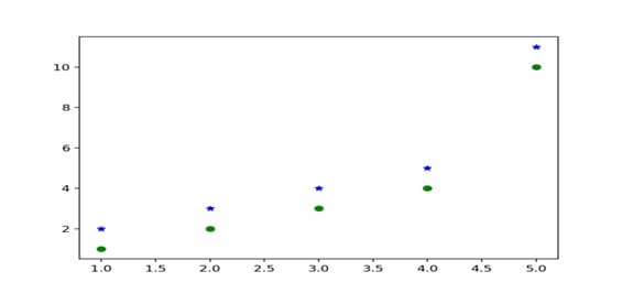 two sets of scatter plot in same plot